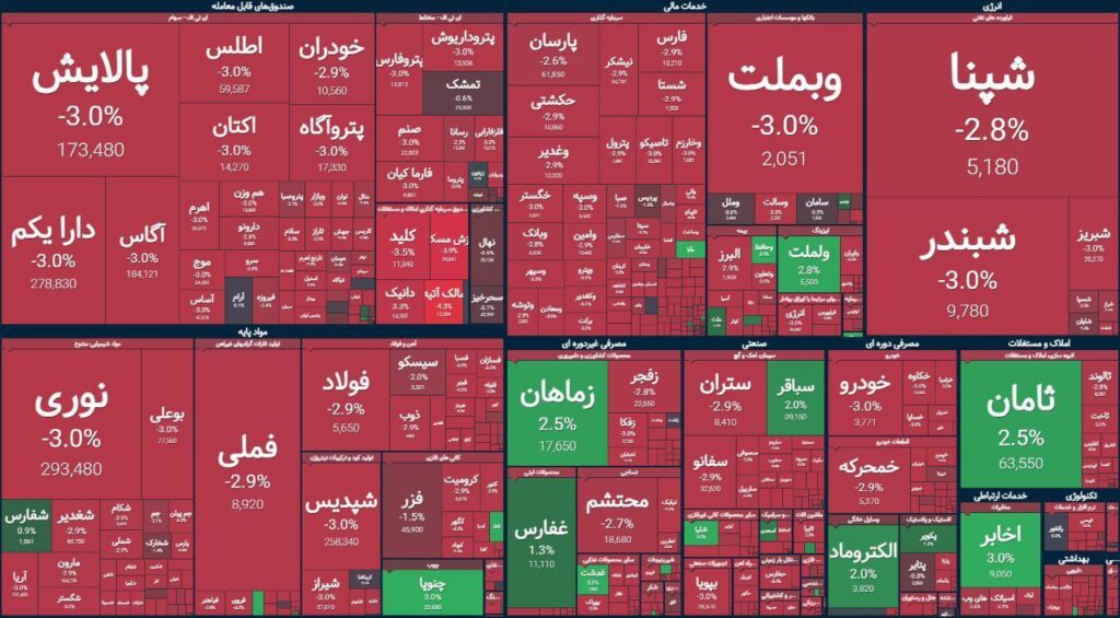 ایرانی اسٹاک ایکسچینج کا وزیر اقتصاد اور جواد ظریف کو سرخ سلام