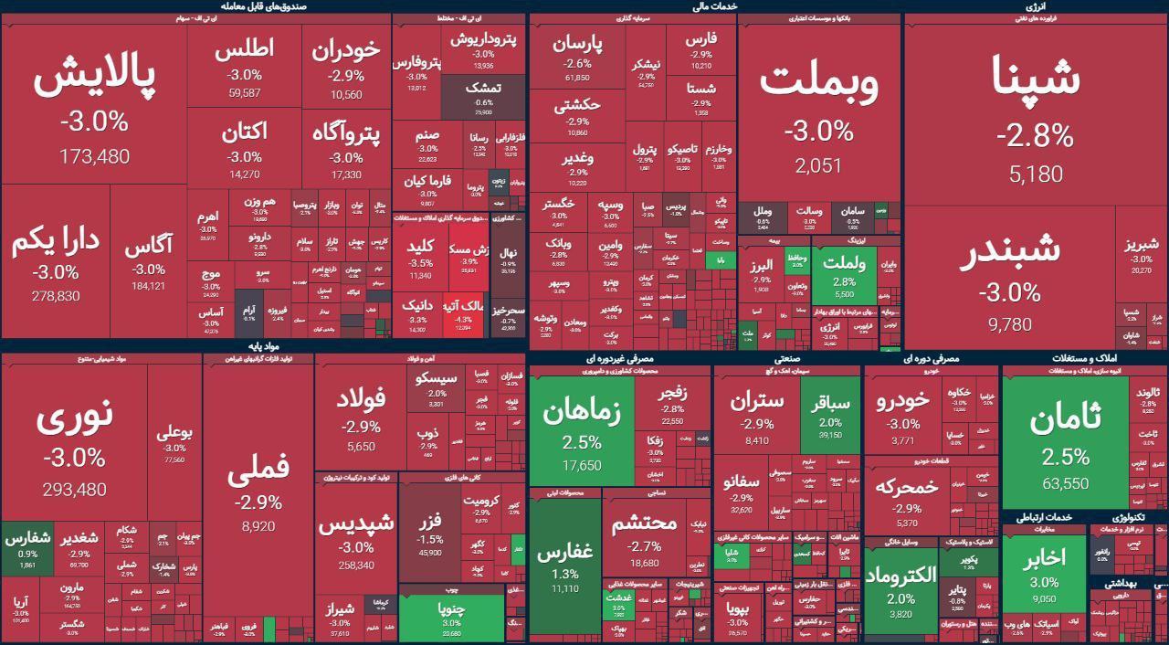ایرانی اسٹاک ایکسچینج کا وزیر اقتصاد اور جواد ظریف کو سرخ سلام