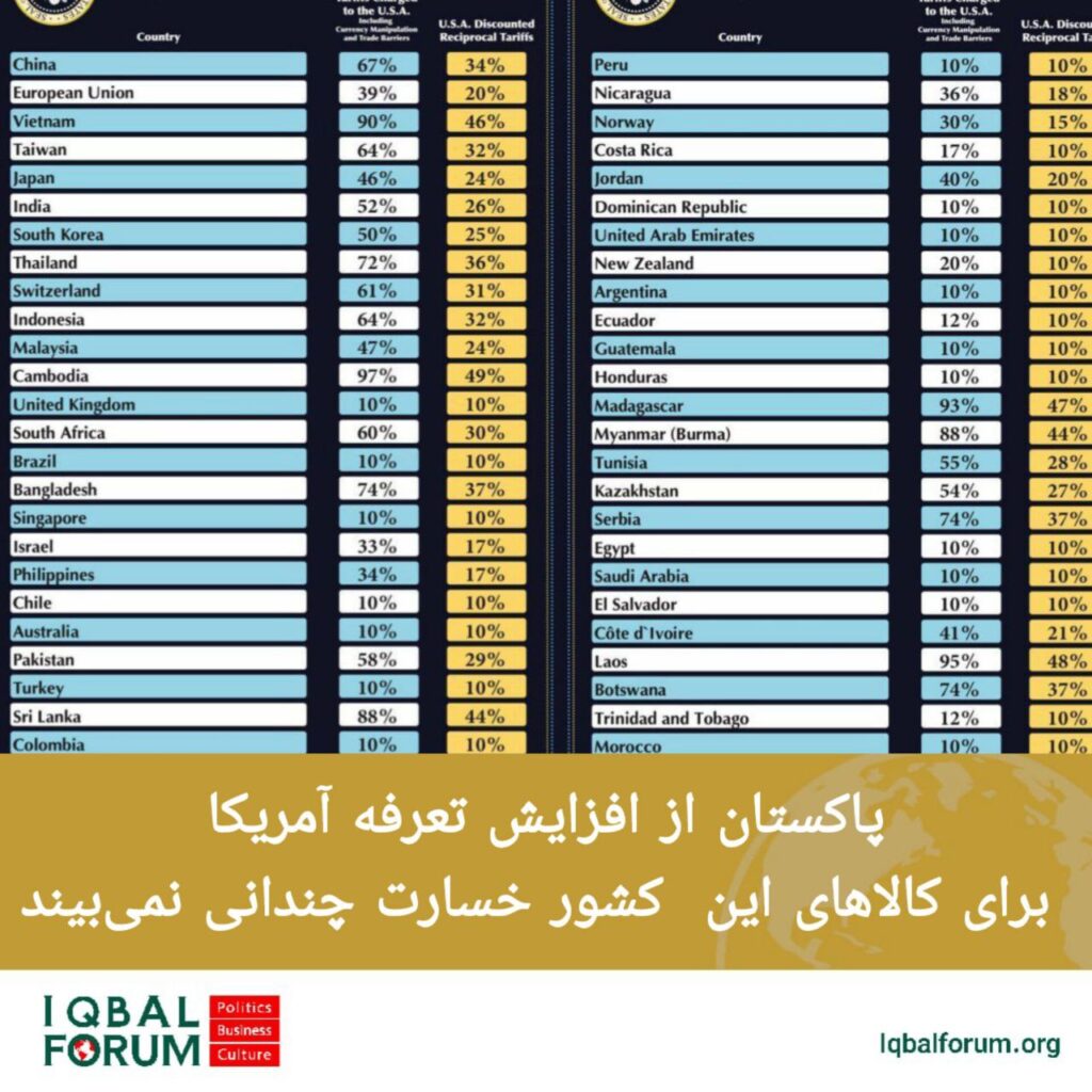 پاکستان از افزایش تعرفه آمریکا برای کالاهای این کشور خسارت چندانی نمی‌بیند