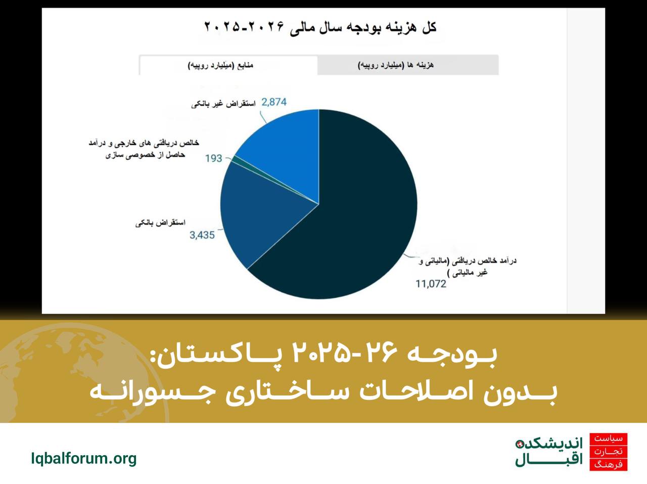 بودجه ۲۶-۲۰۲۵ پاکستان: بدون اصلاحات ساختاری جسورانه