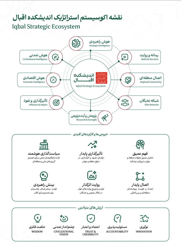 اقبال فورم کے تزویراتی ماحولیاتی نظام کا نقشہ