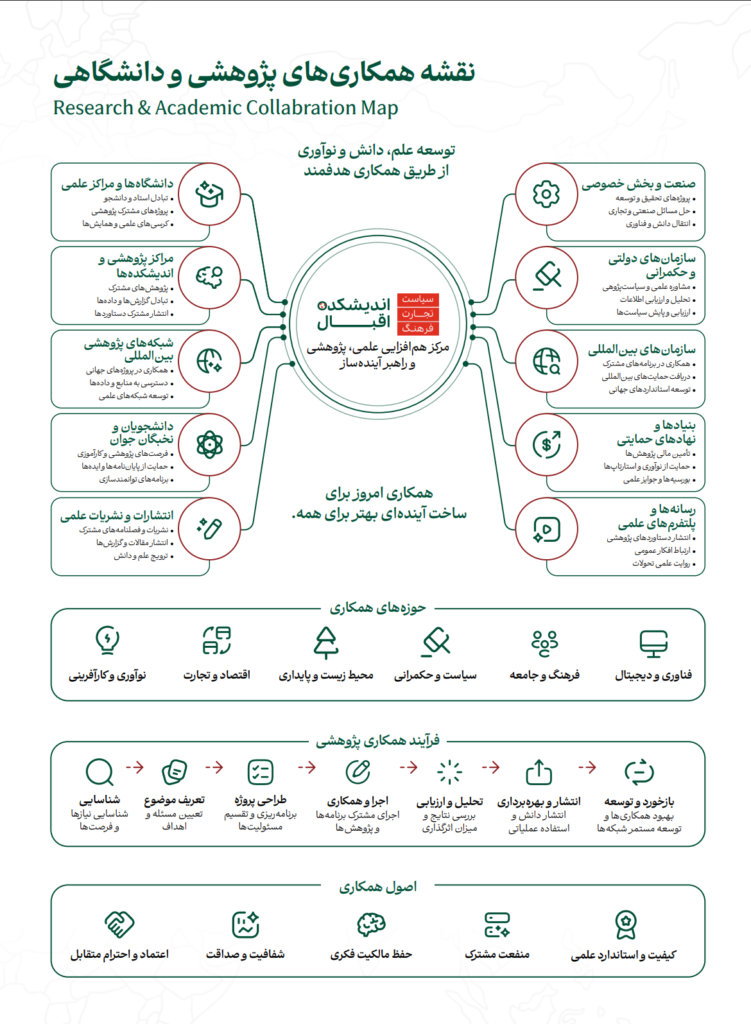 تحقیقی اور جامعاتی تعاون کا نقشہ
