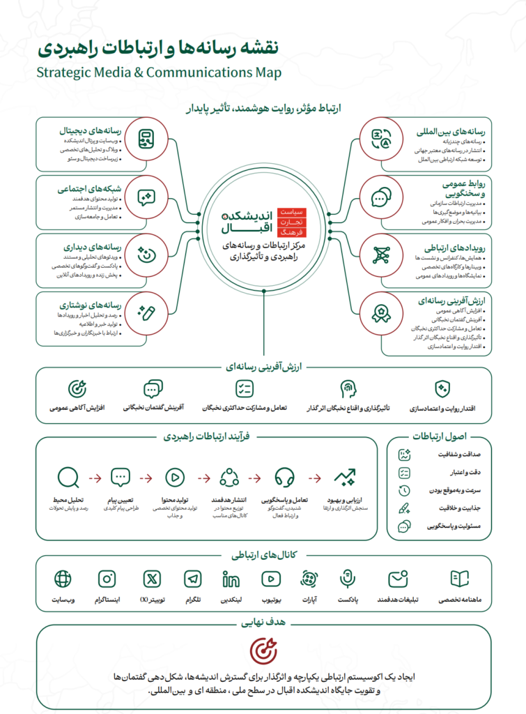 تزویراتی میڈیا اور مواصلاتی روابط کا نقشہ