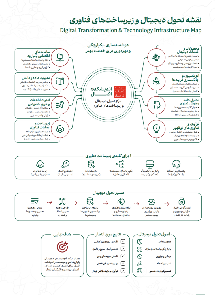 ڈیجیٹل تبدیلی اور ٹیکنالوجی کے بنیادی ڈھانچے کا نقشہ