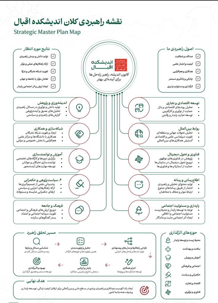 اقبال فورم کا جامع تزویراتی نقشہ