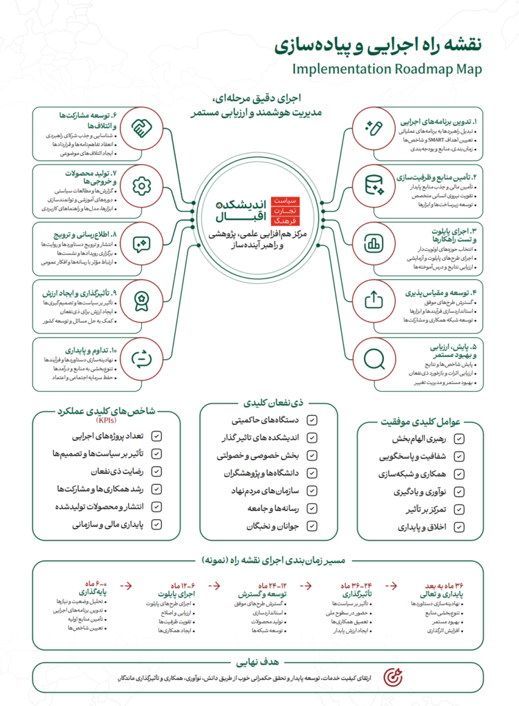 عمل درآمد اور نفاذ کا روڈ میپ
