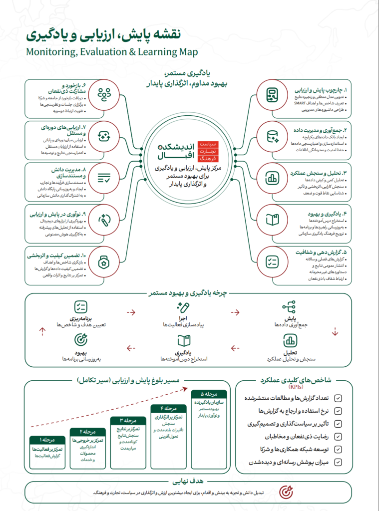 نگرانی، جائزہ اور سیکھنے کے نظام کا نقشہ