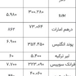 آج ۲۴ مہر (ایرانی تاریخ) کے بازار میں ڈالر، یورو اور دیگر کرنسیوں کی قیمتیں