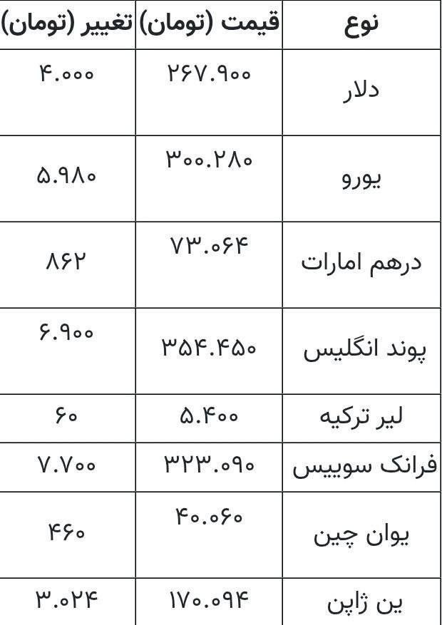 آج ۲۴ مہر (ایرانی تاریخ) کے بازار میں ڈالر، یورو اور دیگر کرنسیوں کی قیمتیں