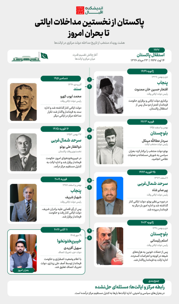 نگاهی به تاریخ مداخلات دولت مرکزی پاکستان در کنترل دولت ایالتی( استانی)